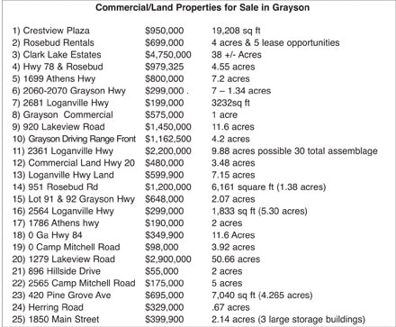 2015 Commercial Chart For Grayson Properties