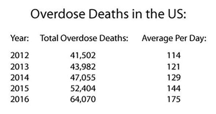 Overdose Deaths in US