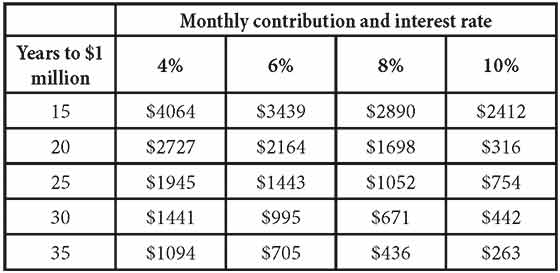 Monthly contribution and interest rate