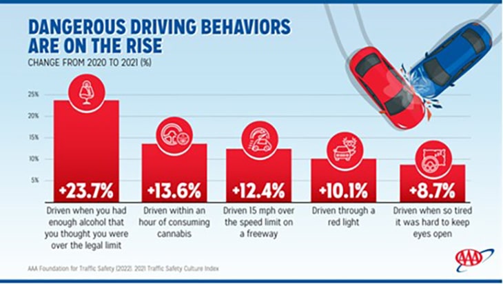 Dangerous Driving Behaviors Are On The Rise 730px