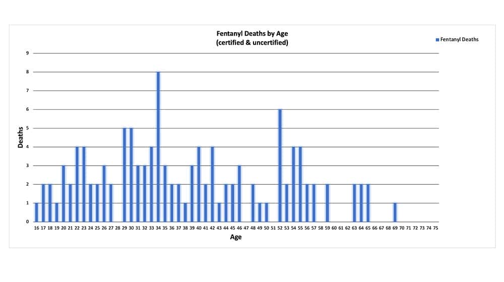 Fentanyl deaths by age. Most current available statistics re: fentanyl deaths and overdoses/poisoning in general. (Source: Gwinnett County Medical Examiner's Office)