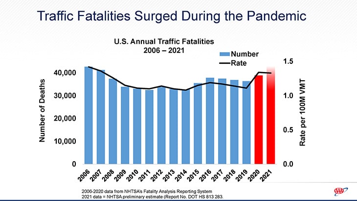 Traffic Fatalities Surged During Pandemic 